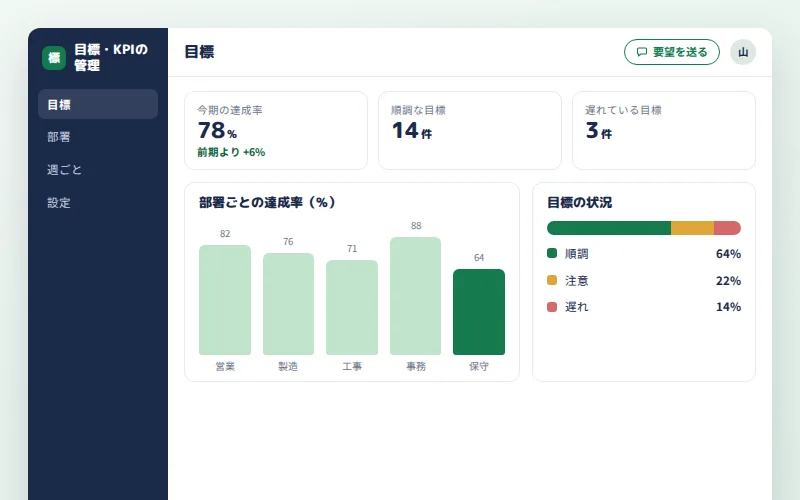 目標・KPIの管理の画面イメージ